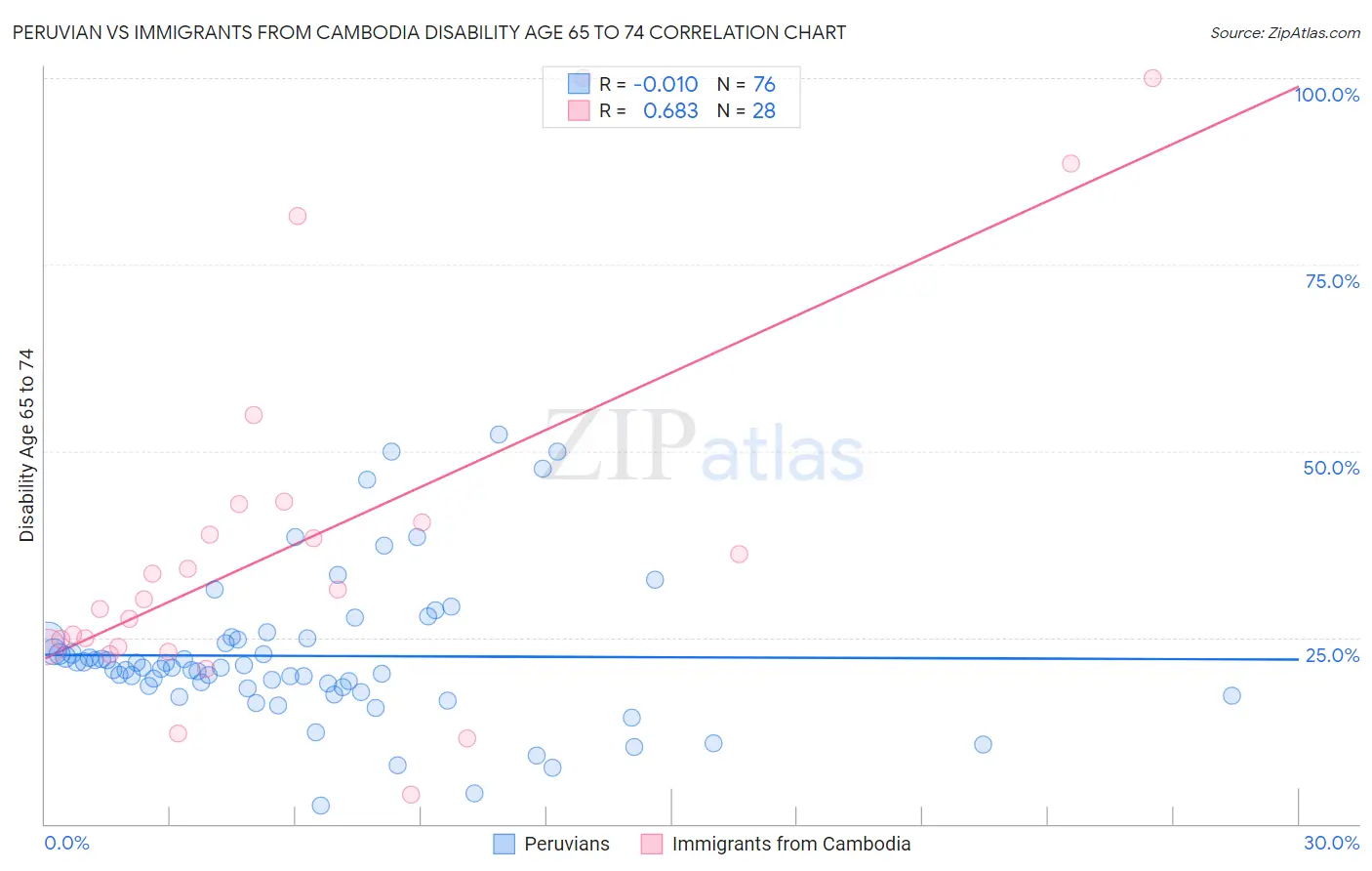 Peruvian vs Immigrants from Cambodia Disability Age 65 to 74