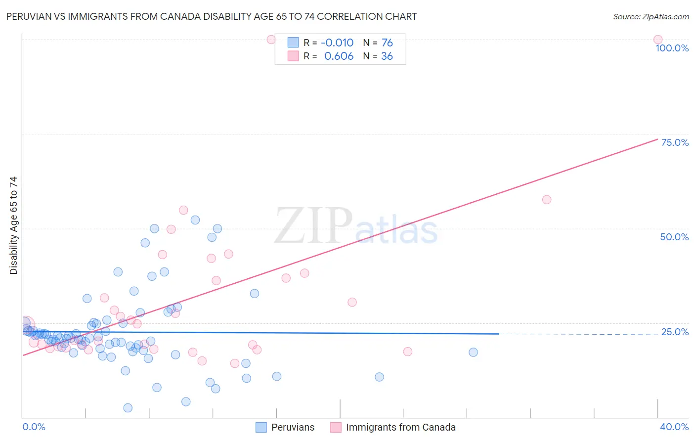 Peruvian vs Immigrants from Canada Disability Age 65 to 74