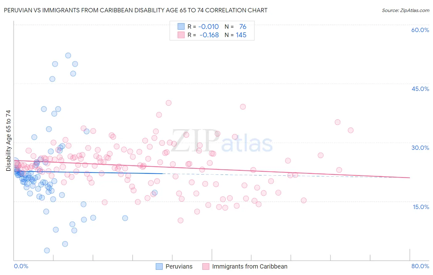 Peruvian vs Immigrants from Caribbean Disability Age 65 to 74