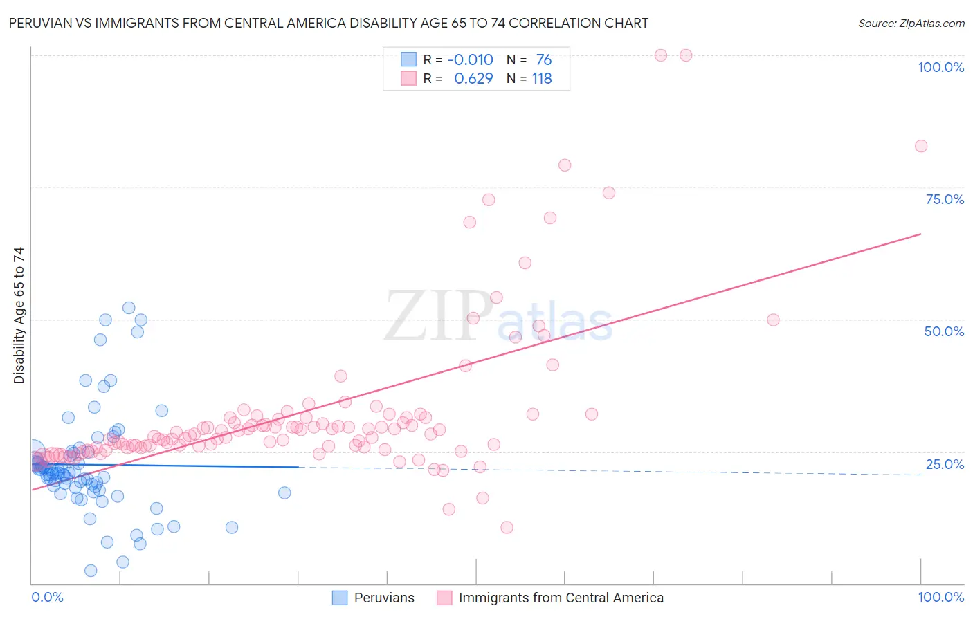 Peruvian vs Immigrants from Central America Disability Age 65 to 74