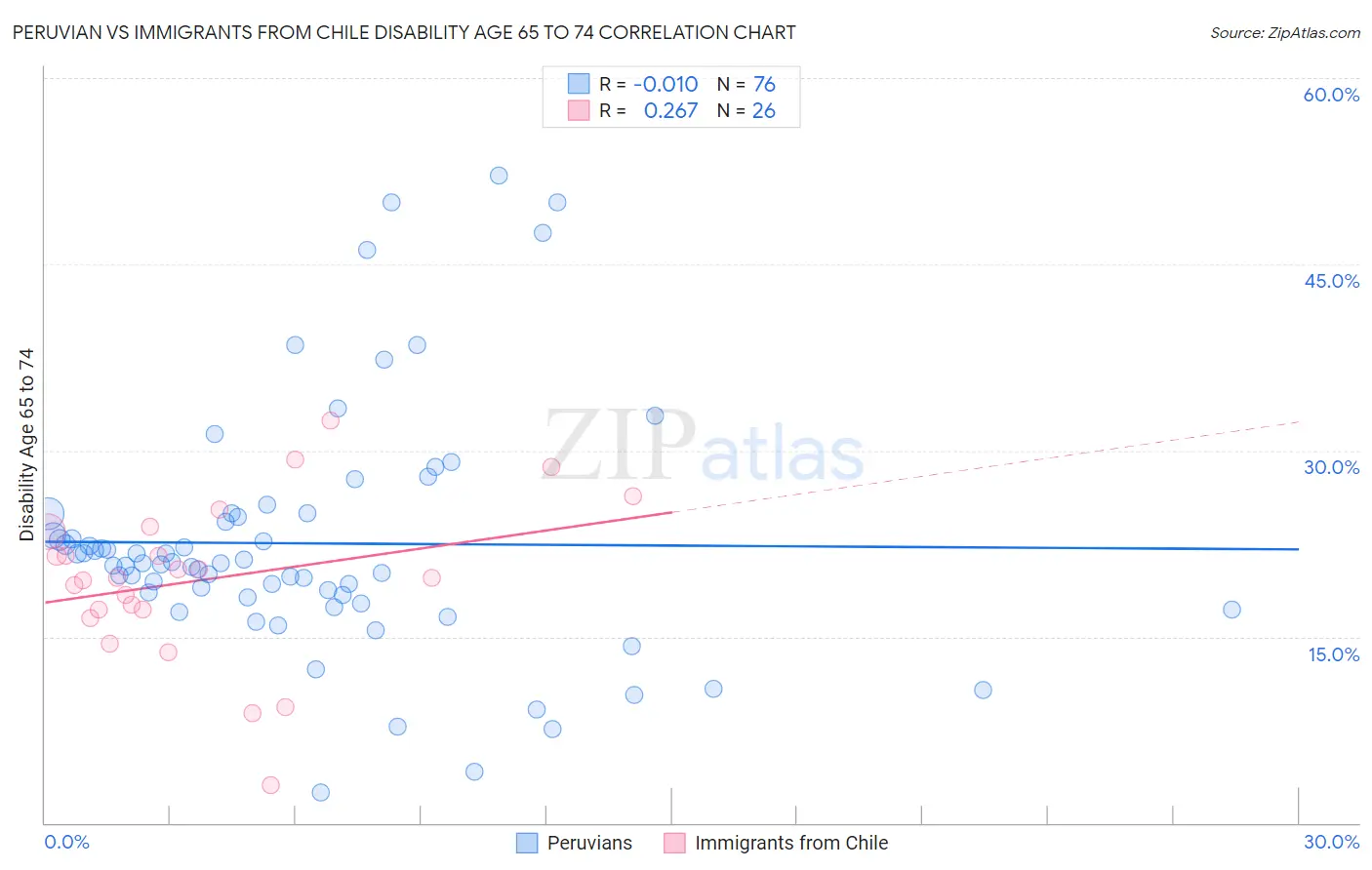 Peruvian vs Immigrants from Chile Disability Age 65 to 74