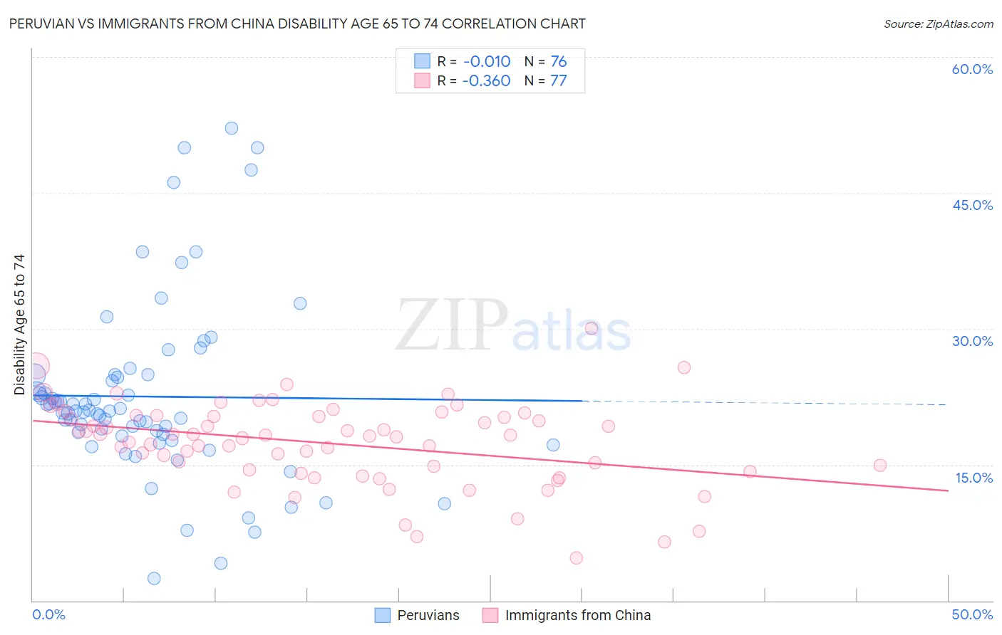 Peruvian vs Immigrants from China Disability Age 65 to 74