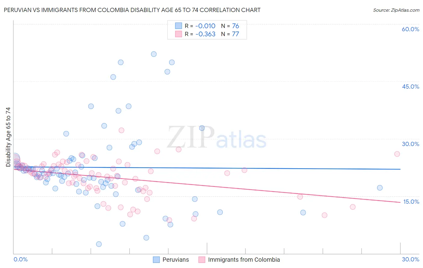 Peruvian vs Immigrants from Colombia Disability Age 65 to 74