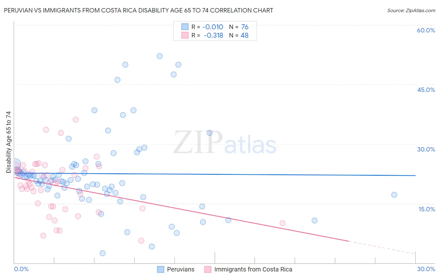 Peruvian vs Immigrants from Costa Rica Disability Age 65 to 74