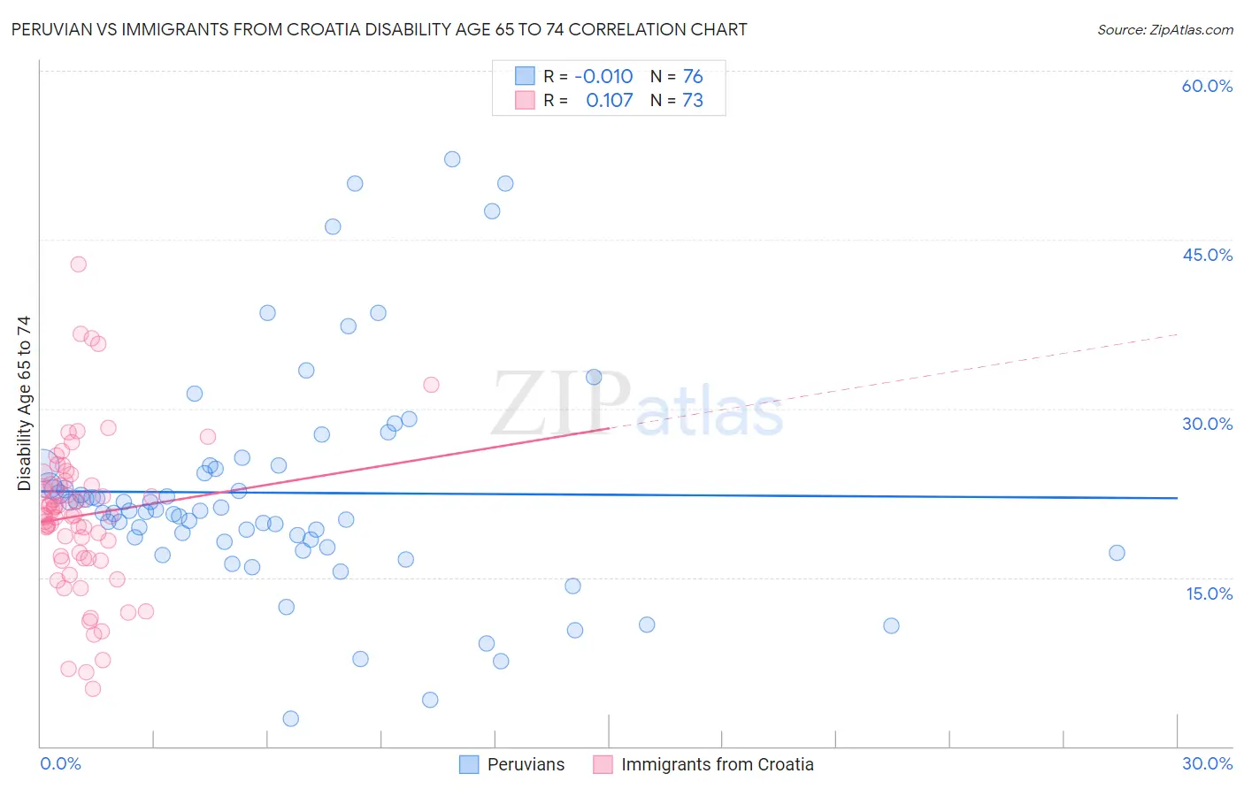 Peruvian vs Immigrants from Croatia Disability Age 65 to 74