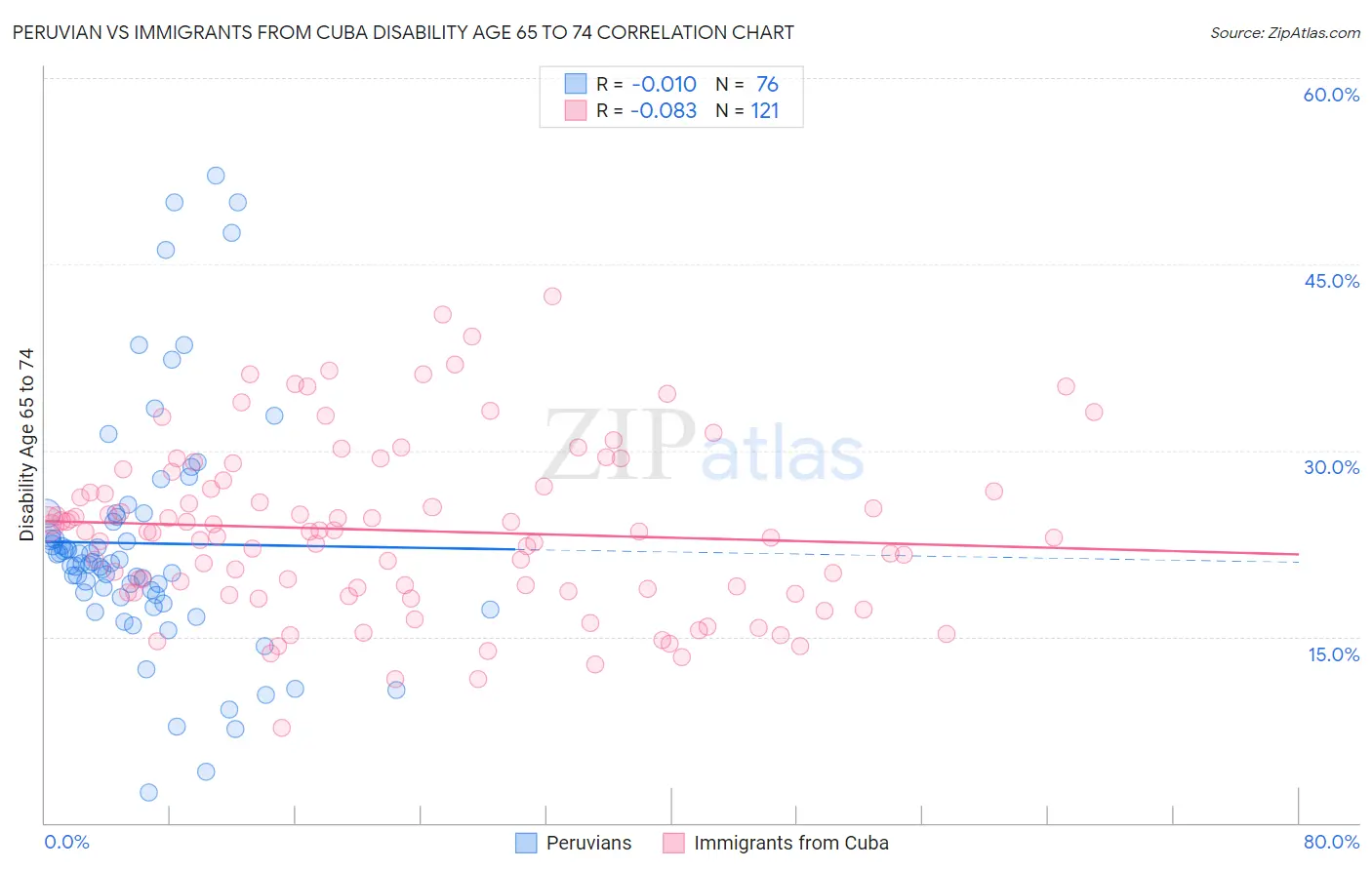 Peruvian vs Immigrants from Cuba Disability Age 65 to 74