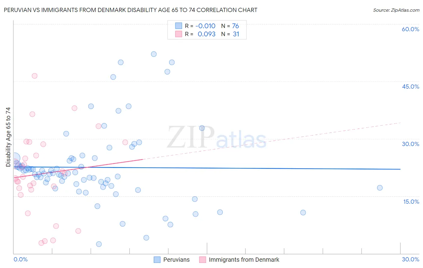 Peruvian vs Immigrants from Denmark Disability Age 65 to 74