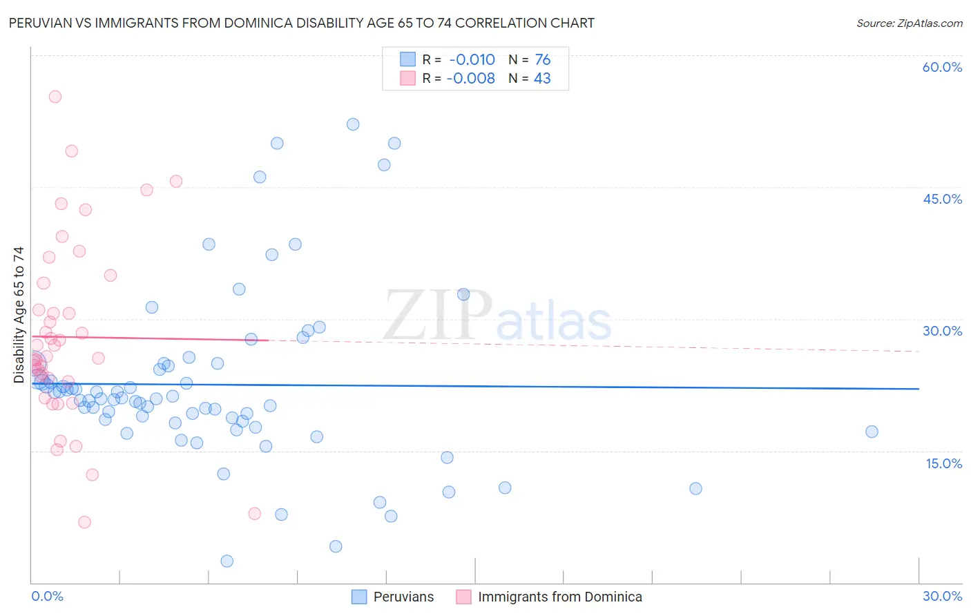 Peruvian vs Immigrants from Dominica Disability Age 65 to 74