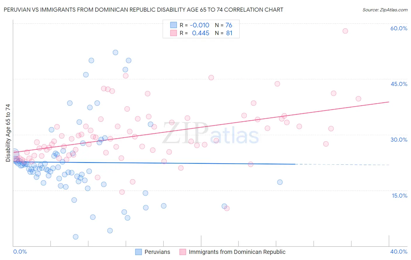 Peruvian vs Immigrants from Dominican Republic Disability Age 65 to 74