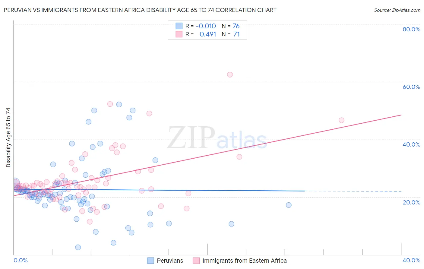 Peruvian vs Immigrants from Eastern Africa Disability Age 65 to 74