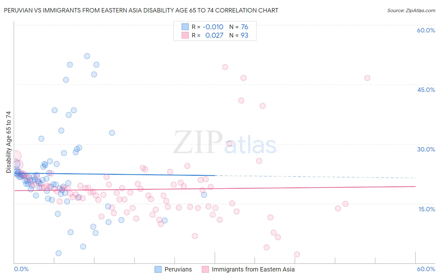 Peruvian vs Immigrants from Eastern Asia Disability Age 65 to 74