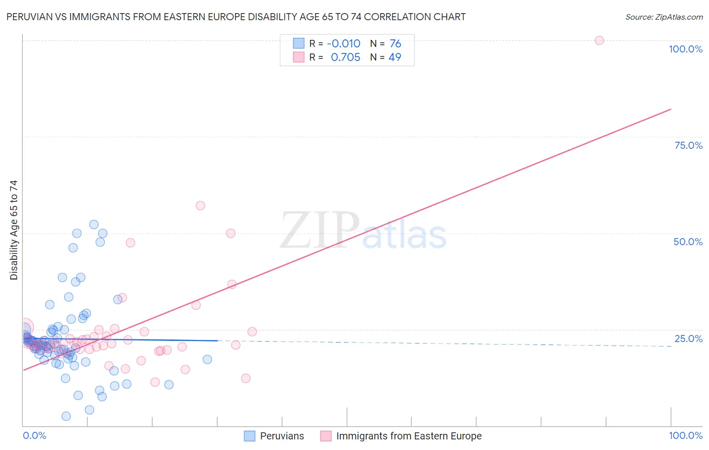 Peruvian vs Immigrants from Eastern Europe Disability Age 65 to 74