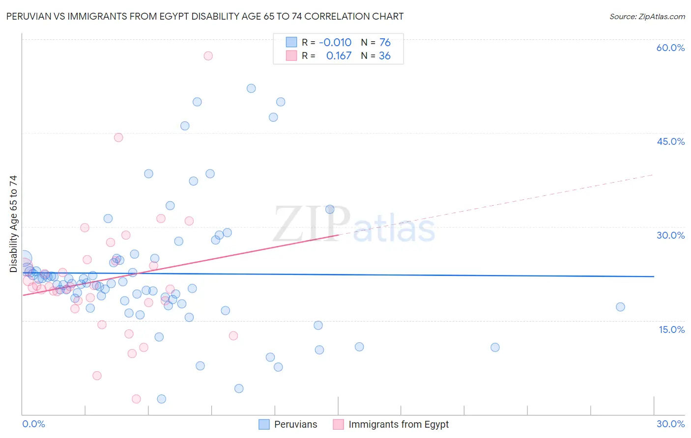 Peruvian vs Immigrants from Egypt Disability Age 65 to 74