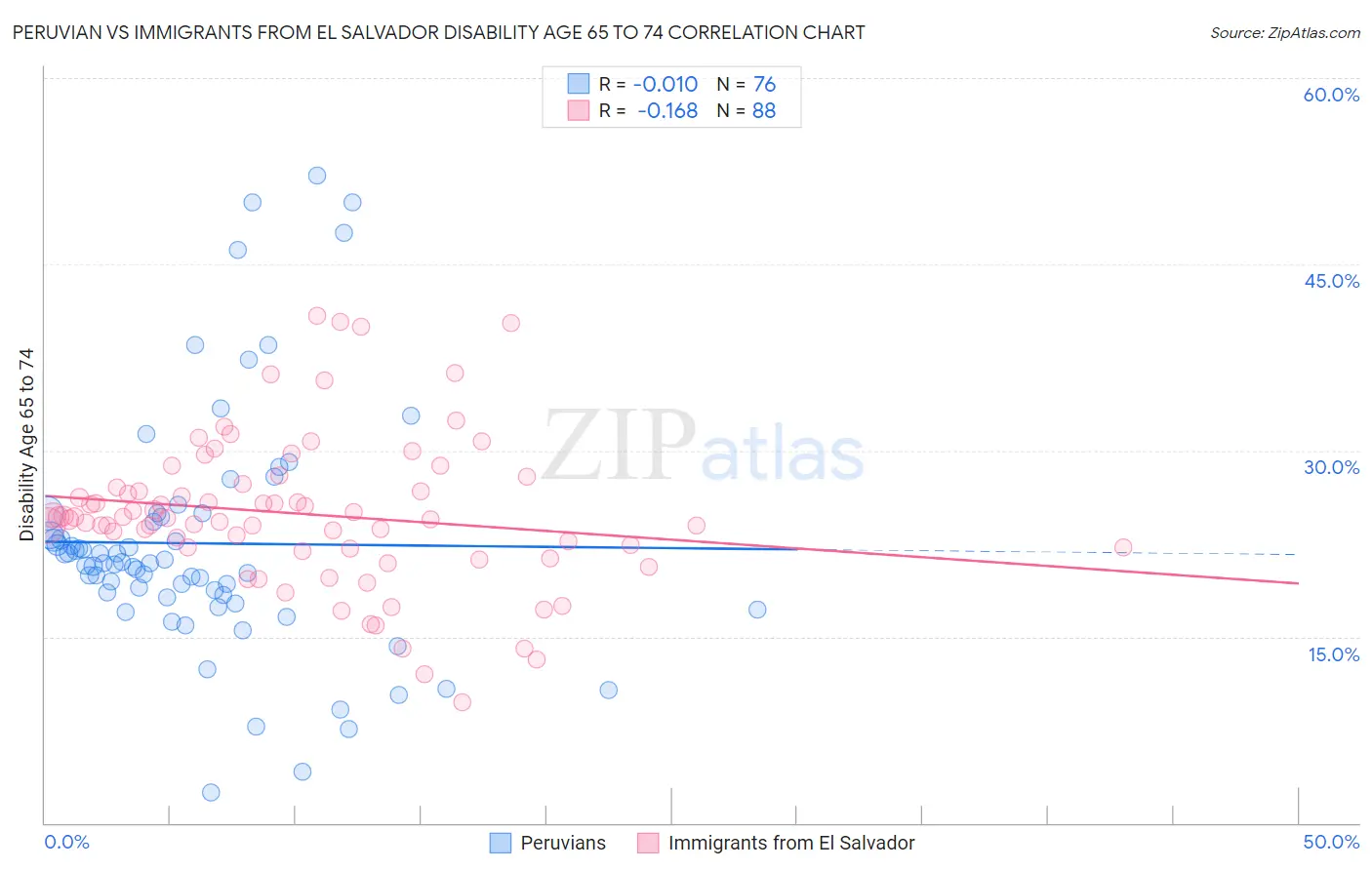 Peruvian vs Immigrants from El Salvador Disability Age 65 to 74