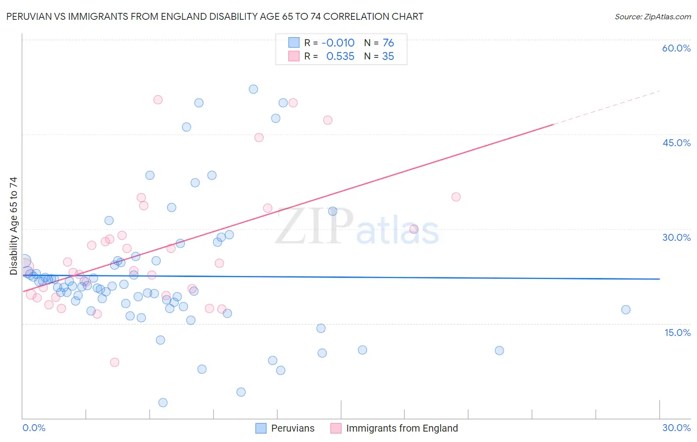 Peruvian vs Immigrants from England Disability Age 65 to 74