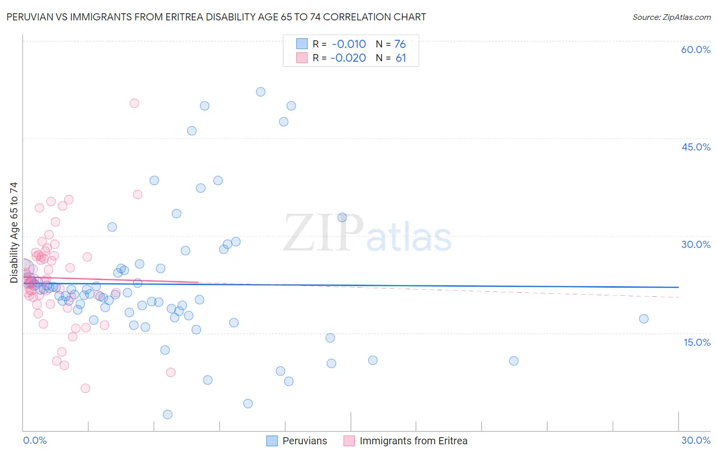 Peruvian vs Immigrants from Eritrea Disability Age 65 to 74