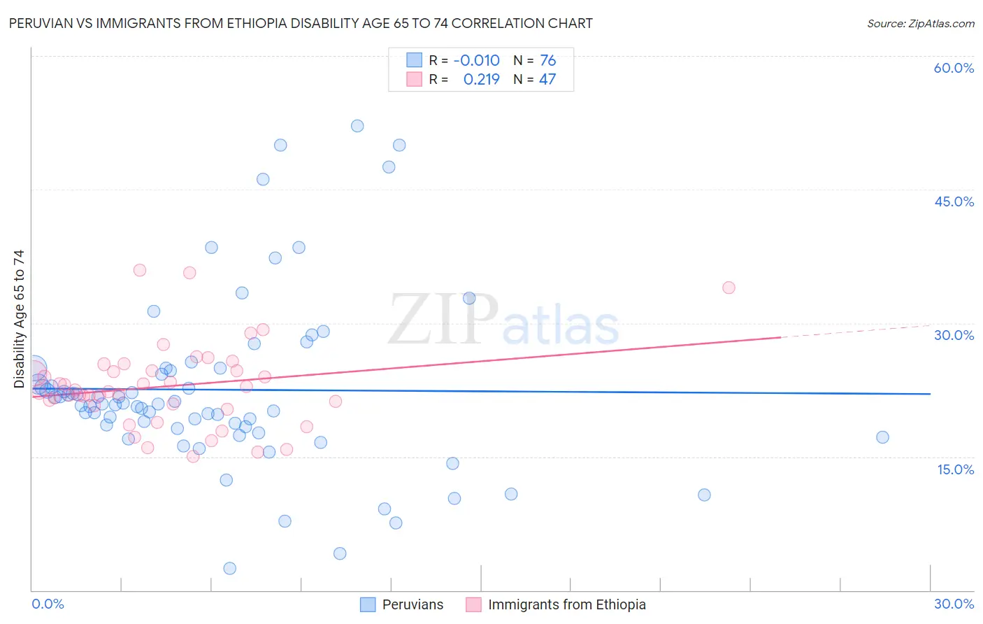 Peruvian vs Immigrants from Ethiopia Disability Age 65 to 74