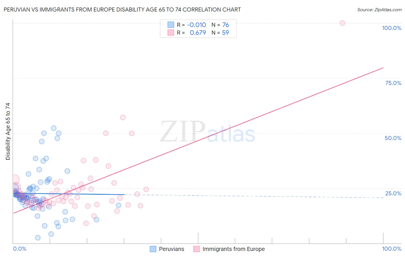 Peruvian vs Immigrants from Europe Disability Age 65 to 74