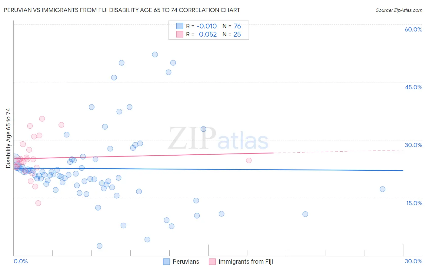 Peruvian vs Immigrants from Fiji Disability Age 65 to 74
