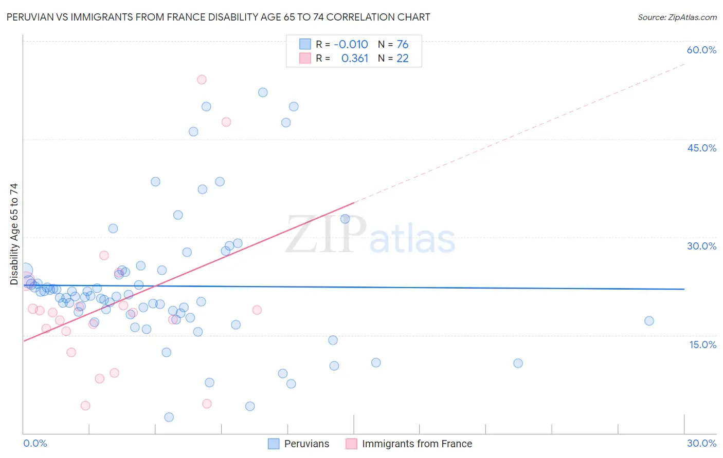 Peruvian vs Immigrants from France Disability Age 65 to 74