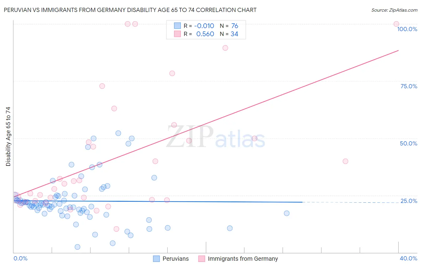 Peruvian vs Immigrants from Germany Disability Age 65 to 74