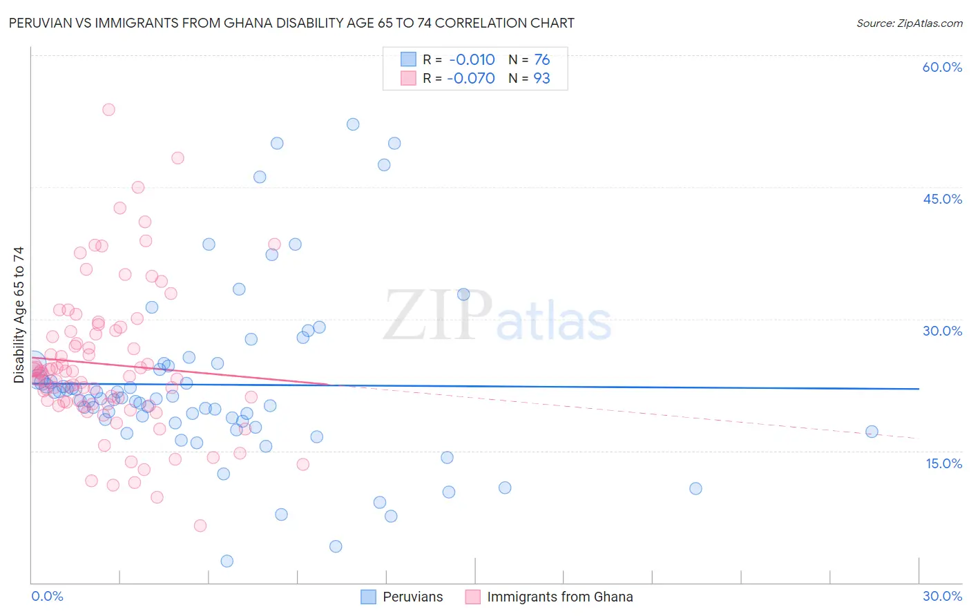 Peruvian vs Immigrants from Ghana Disability Age 65 to 74