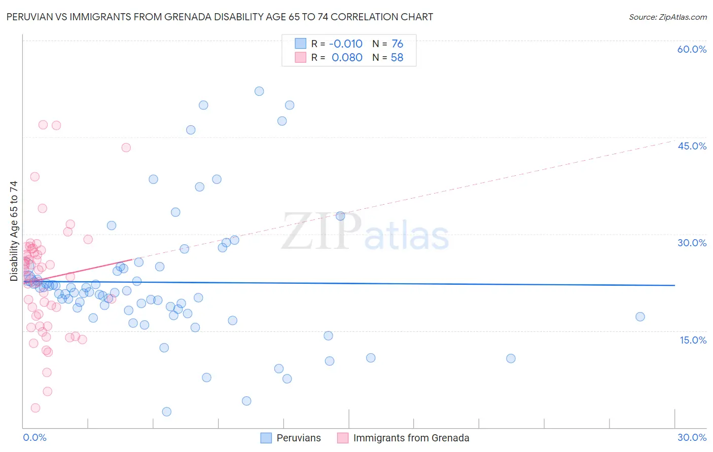 Peruvian vs Immigrants from Grenada Disability Age 65 to 74