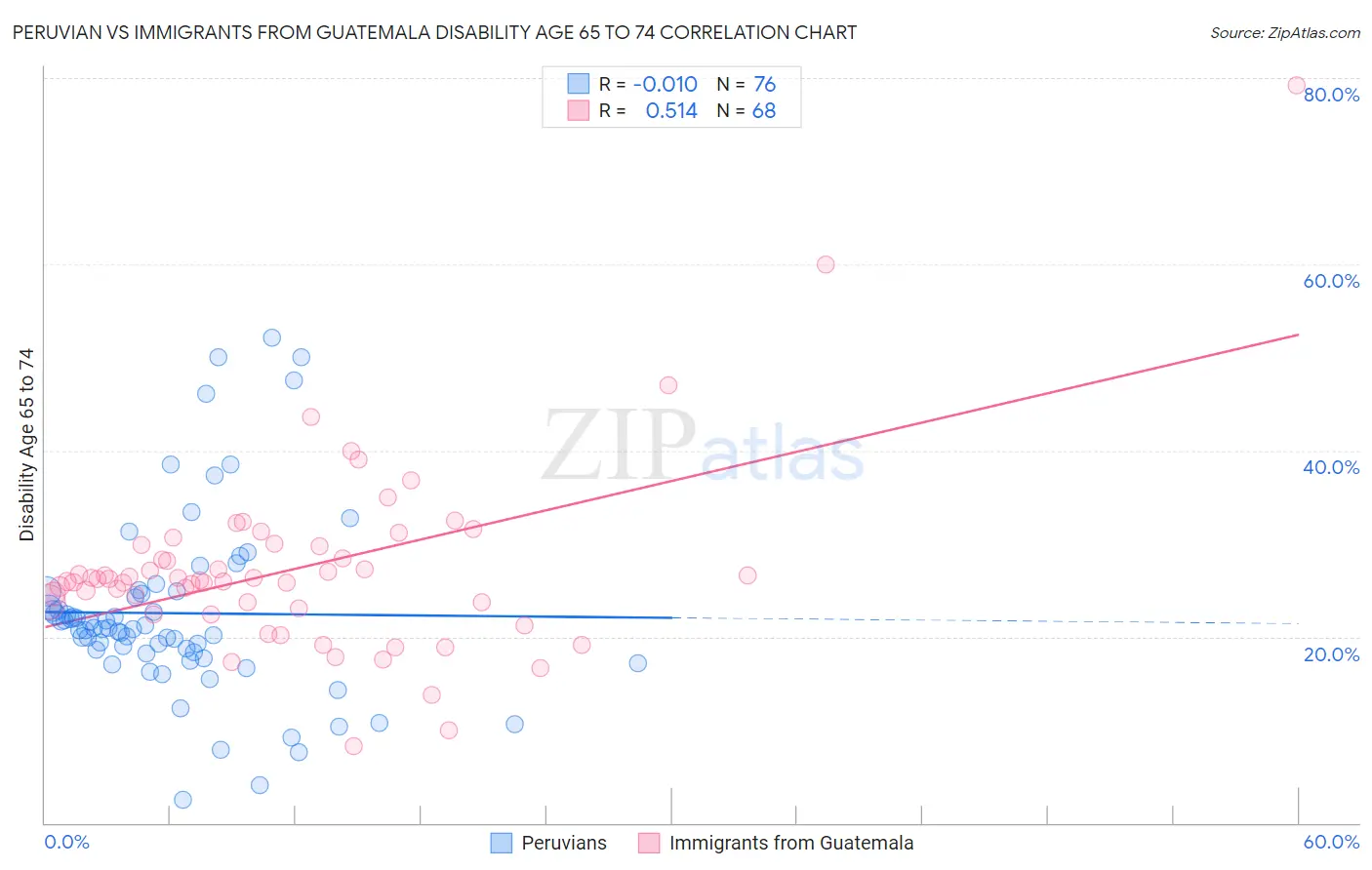 Peruvian vs Immigrants from Guatemala Disability Age 65 to 74