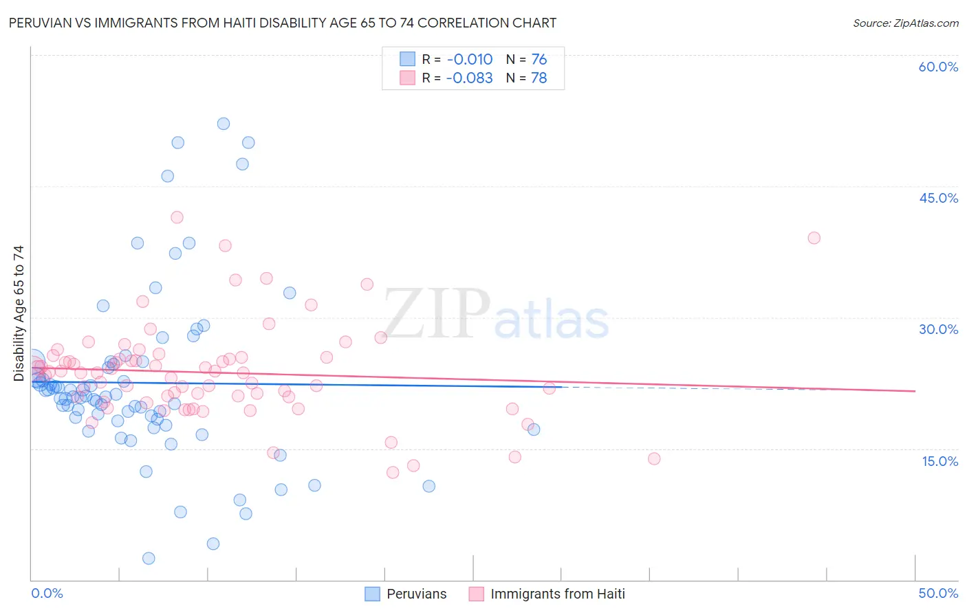 Peruvian vs Immigrants from Haiti Disability Age 65 to 74