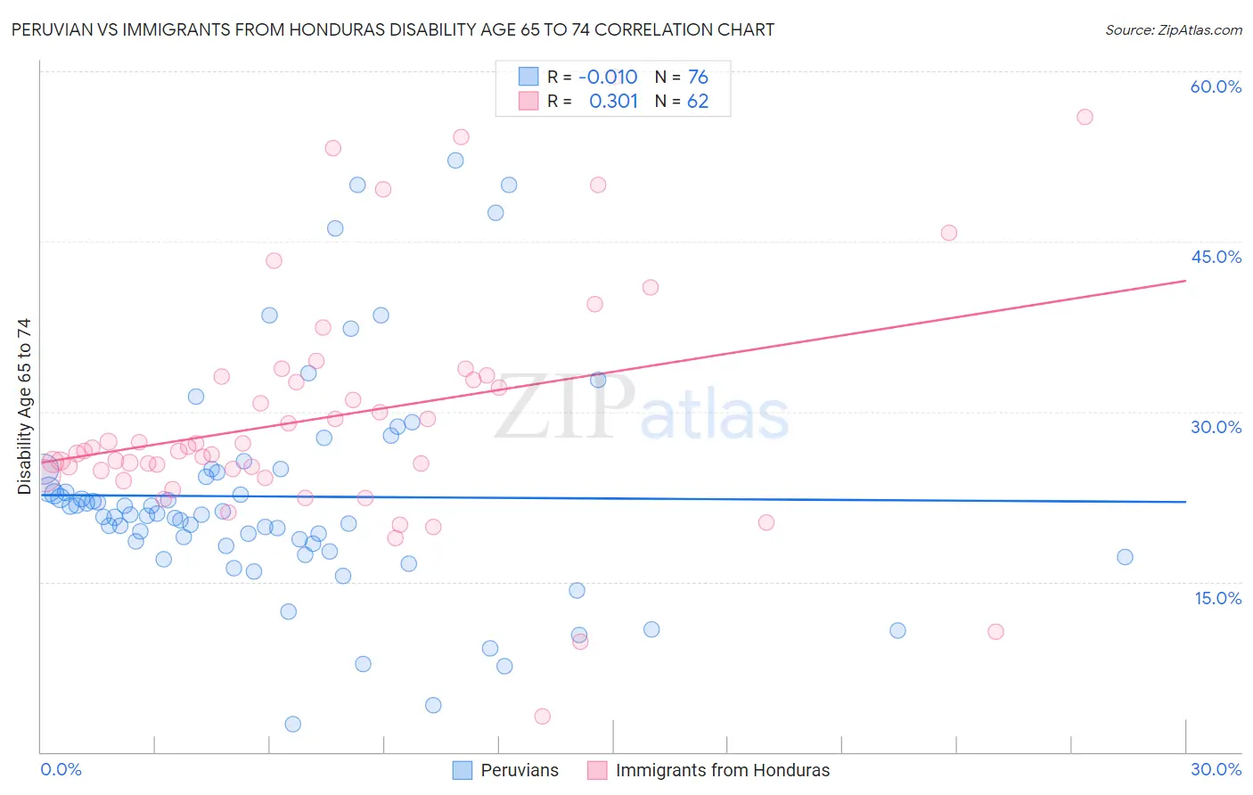 Peruvian vs Immigrants from Honduras Disability Age 65 to 74