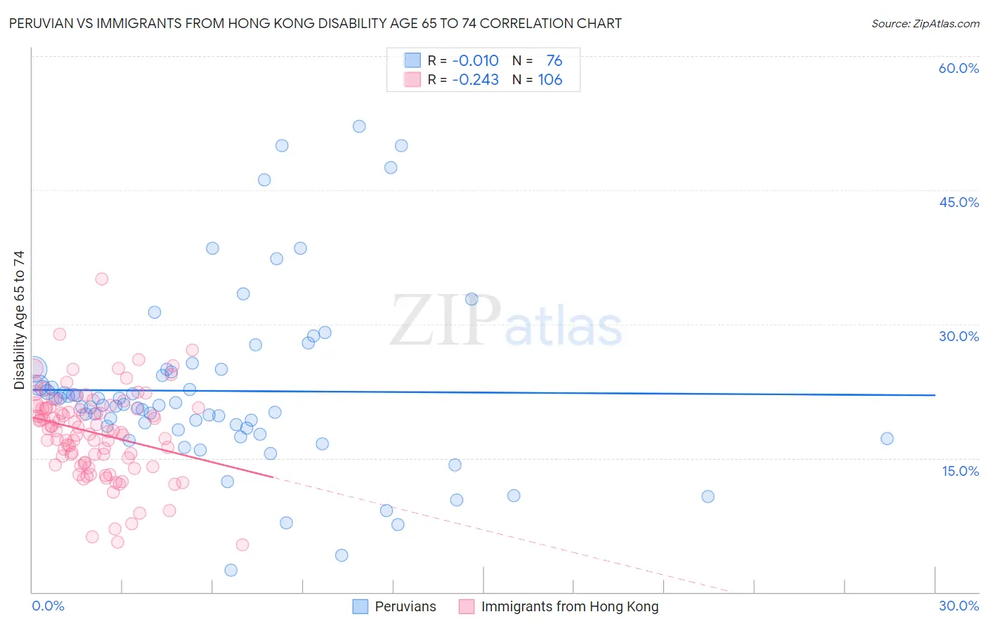 Peruvian vs Immigrants from Hong Kong Disability Age 65 to 74