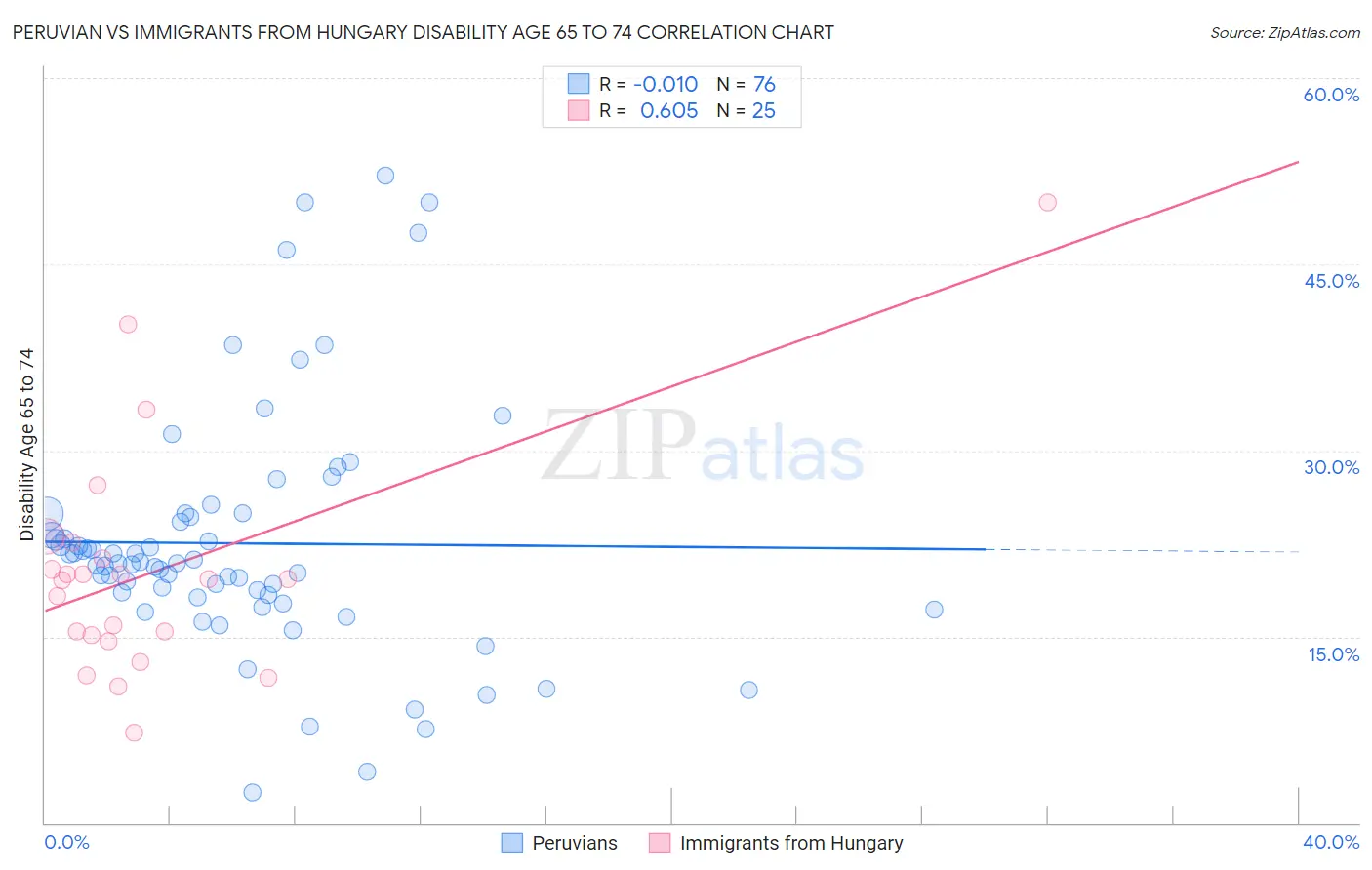 Peruvian vs Immigrants from Hungary Disability Age 65 to 74