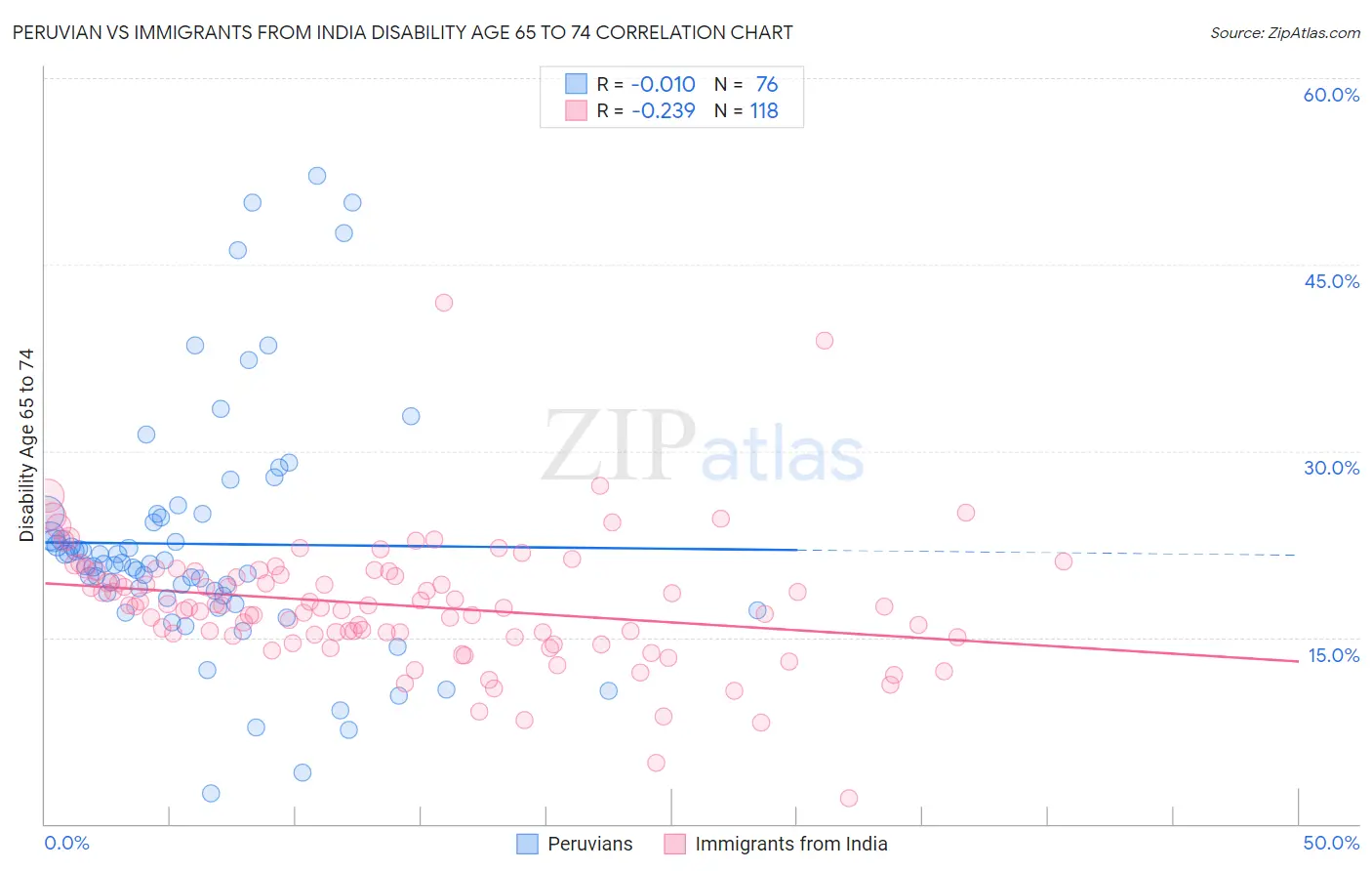 Peruvian vs Immigrants from India Disability Age 65 to 74