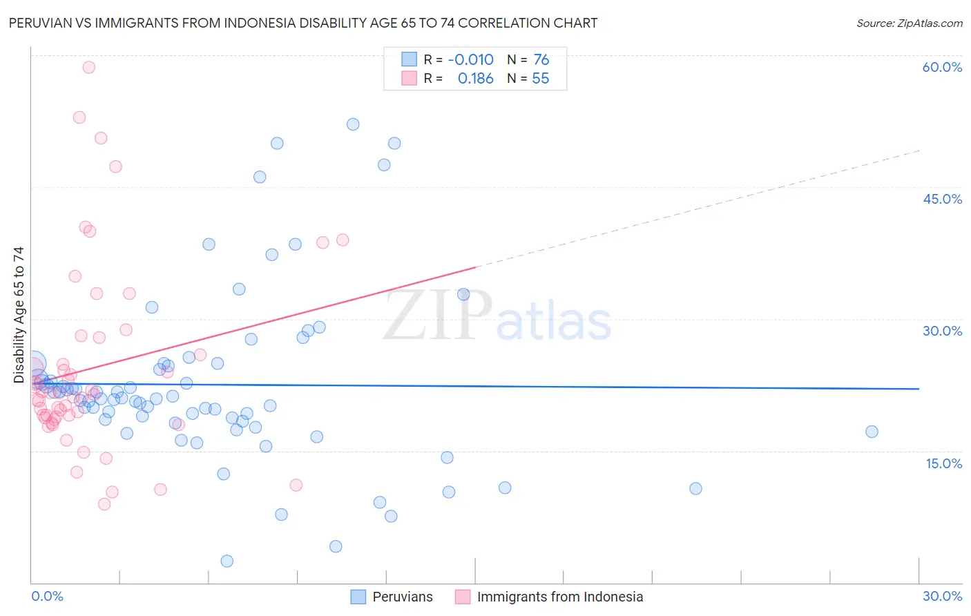Peruvian vs Immigrants from Indonesia Disability Age 65 to 74