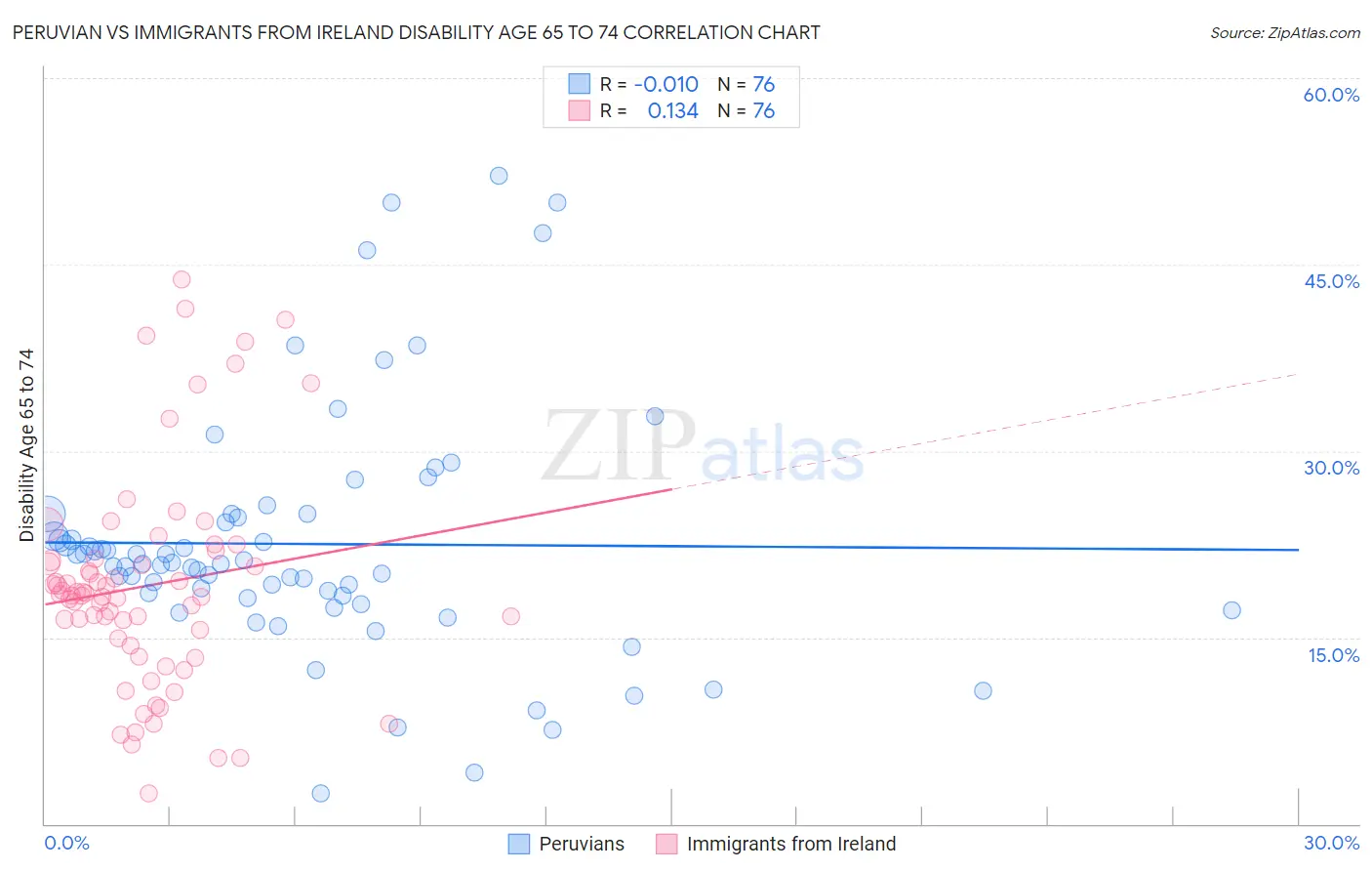 Peruvian vs Immigrants from Ireland Disability Age 65 to 74