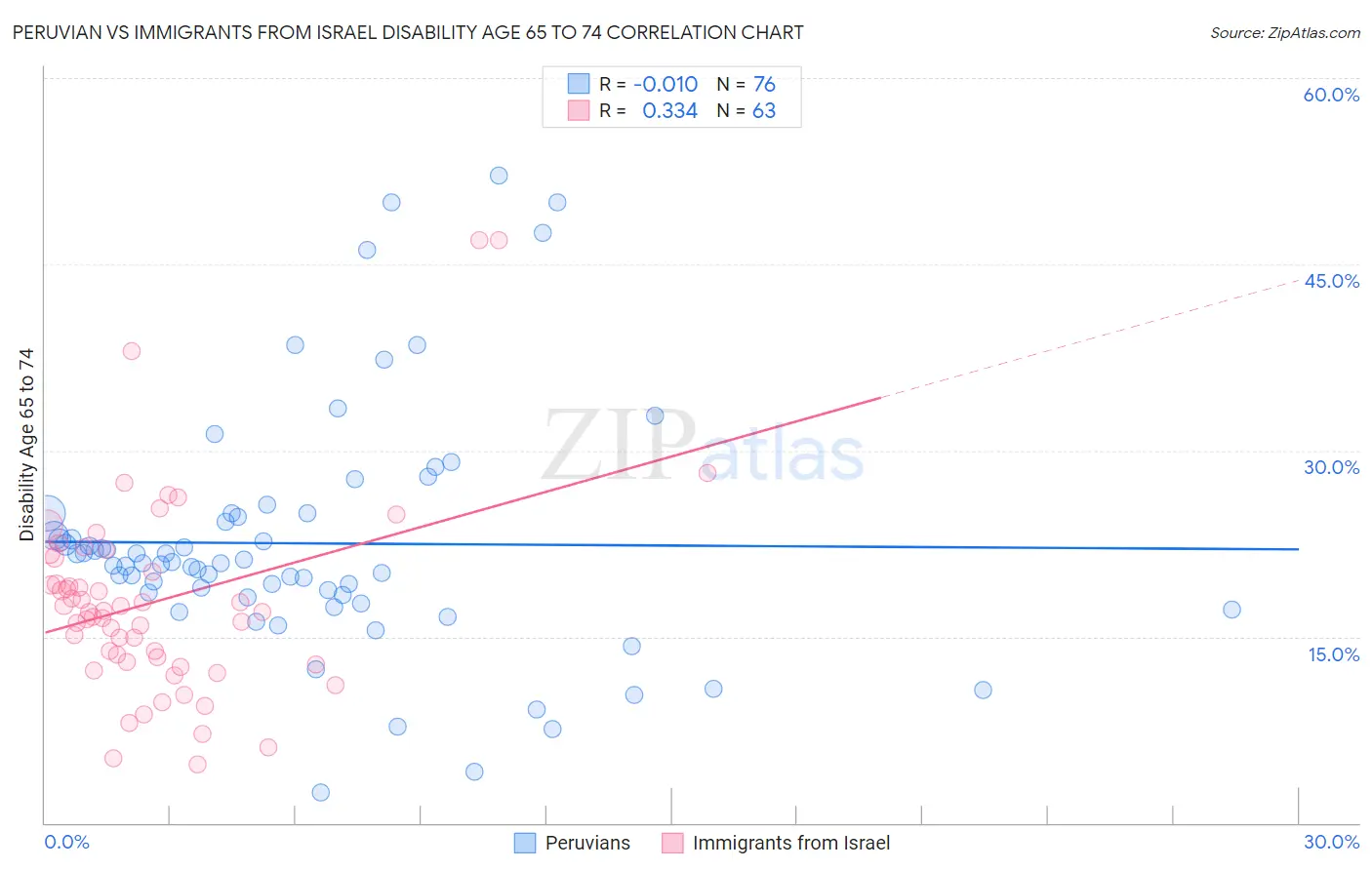 Peruvian vs Immigrants from Israel Disability Age 65 to 74