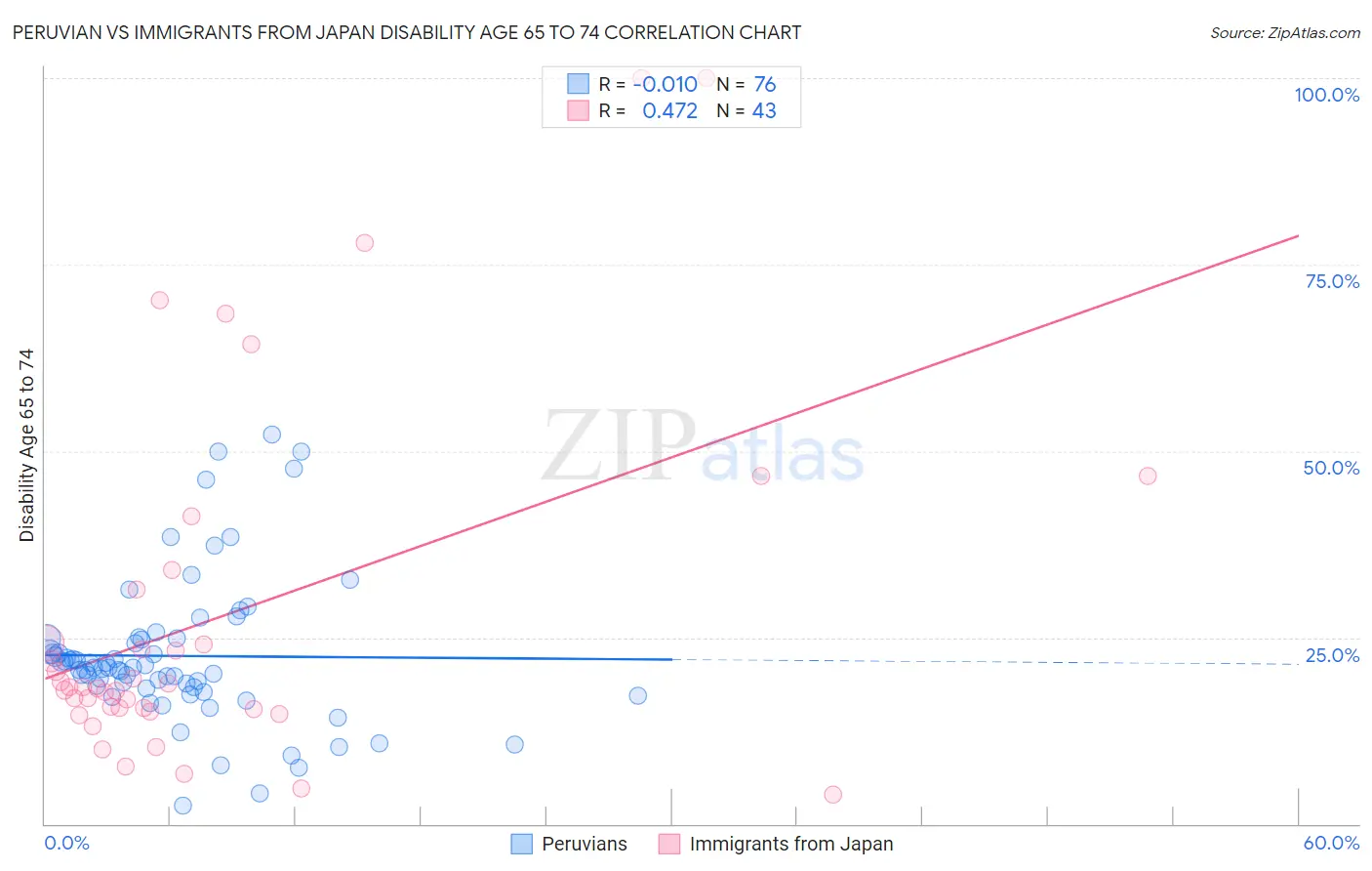 Peruvian vs Immigrants from Japan Disability Age 65 to 74