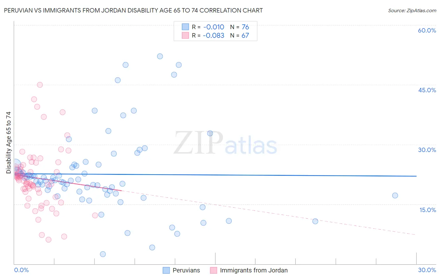 Peruvian vs Immigrants from Jordan Disability Age 65 to 74