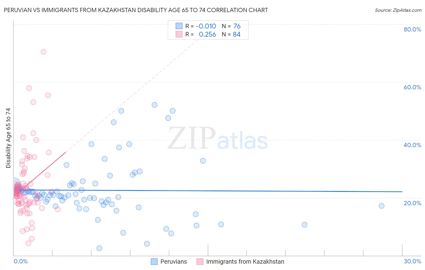 Peruvian vs Immigrants from Kazakhstan Disability Age 65 to 74