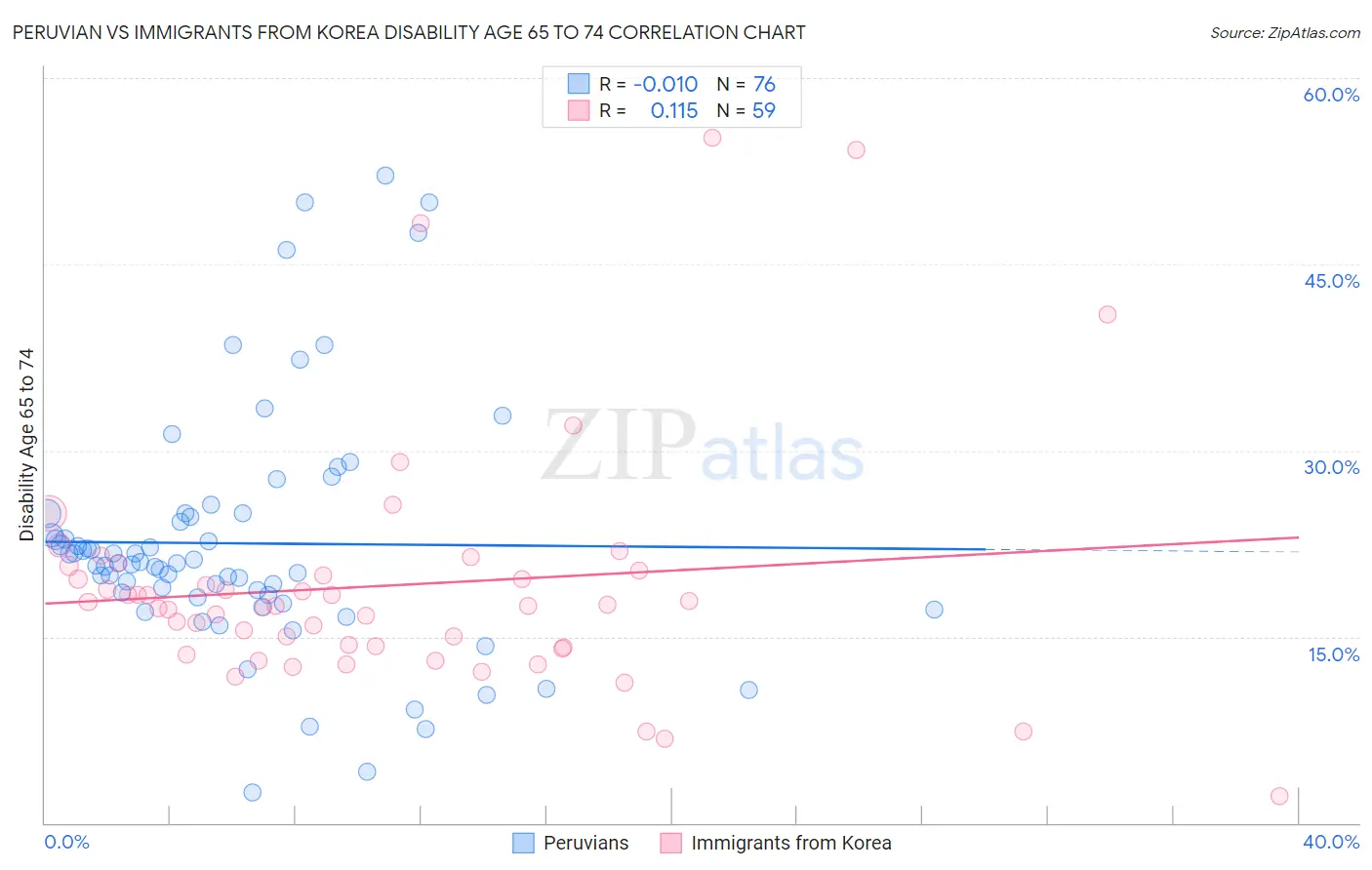 Peruvian vs Immigrants from Korea Disability Age 65 to 74