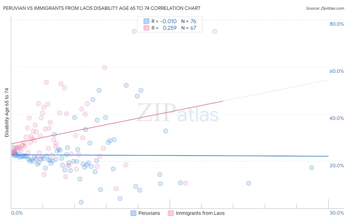 Peruvian vs Immigrants from Laos Disability Age 65 to 74