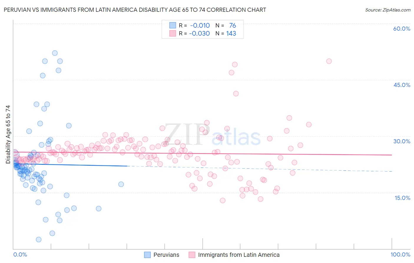 Peruvian vs Immigrants from Latin America Disability Age 65 to 74