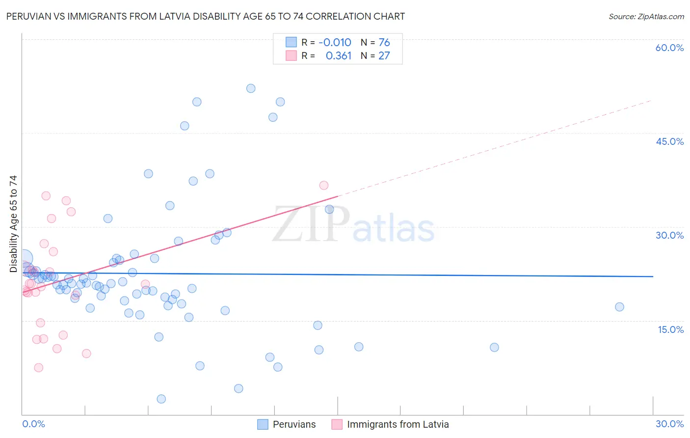 Peruvian vs Immigrants from Latvia Disability Age 65 to 74