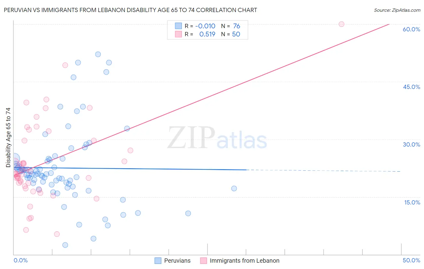Peruvian vs Immigrants from Lebanon Disability Age 65 to 74