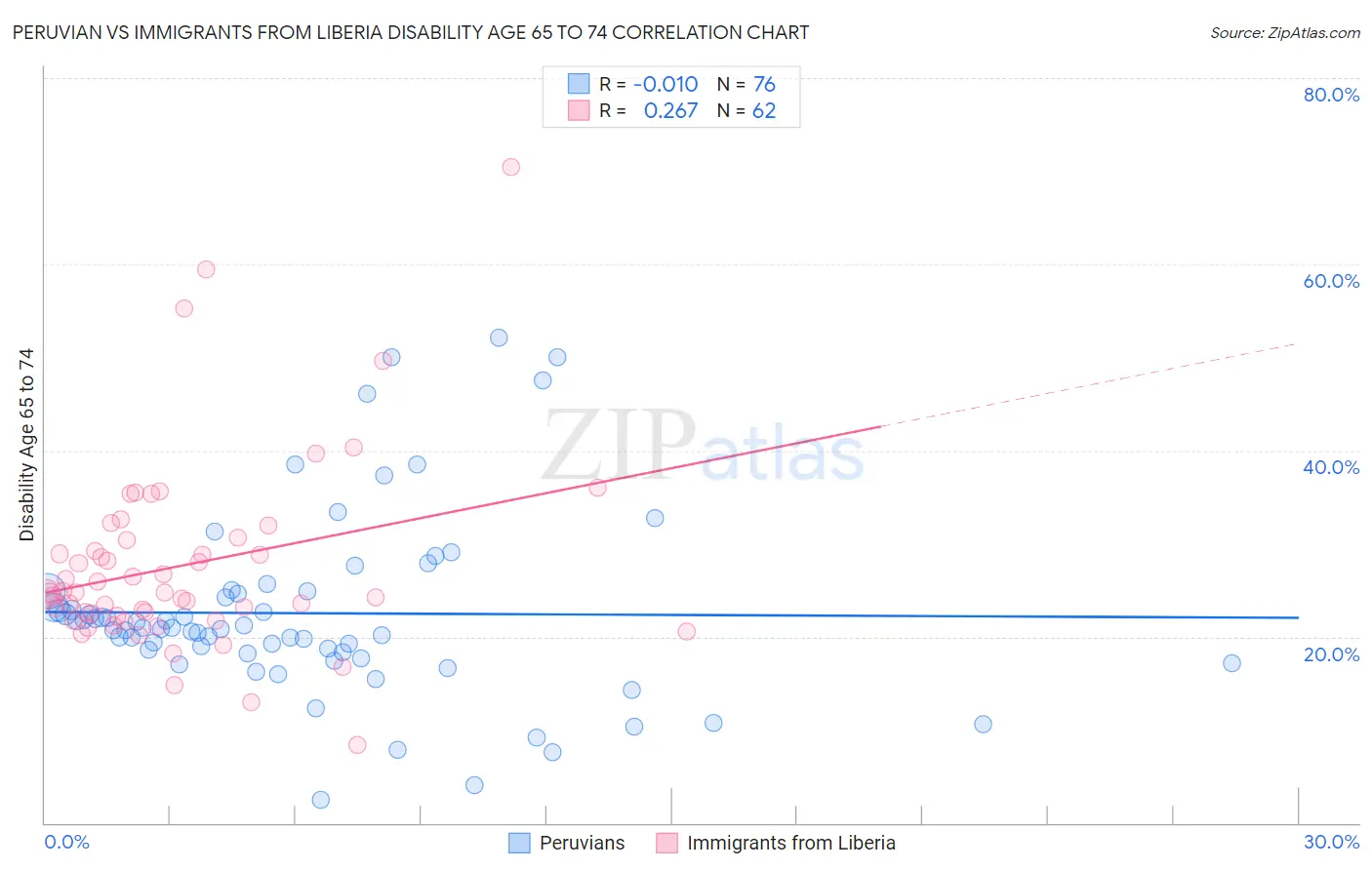 Peruvian vs Immigrants from Liberia Disability Age 65 to 74