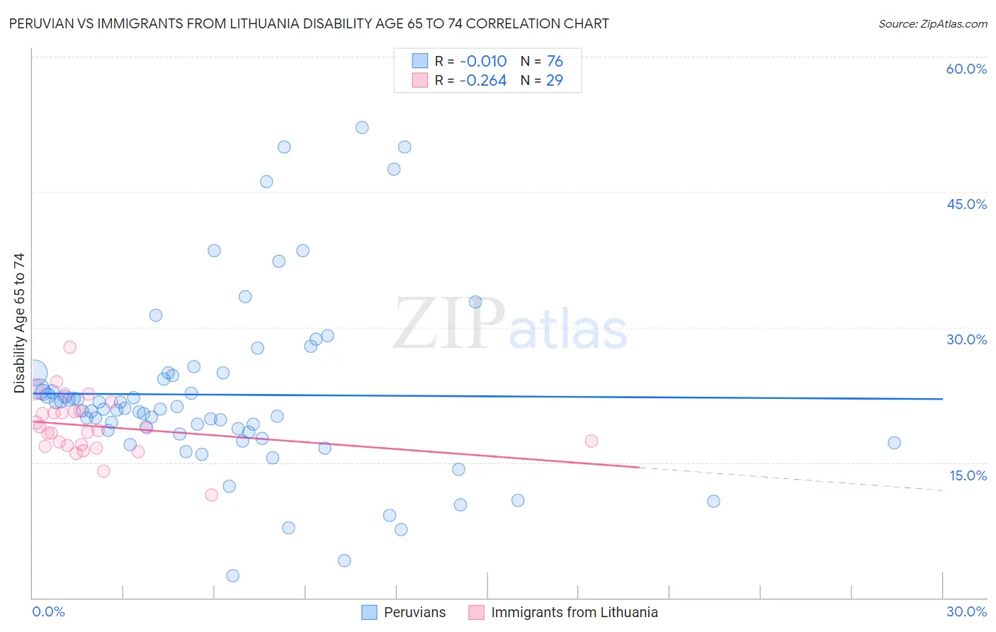 Peruvian vs Immigrants from Lithuania Disability Age 65 to 74