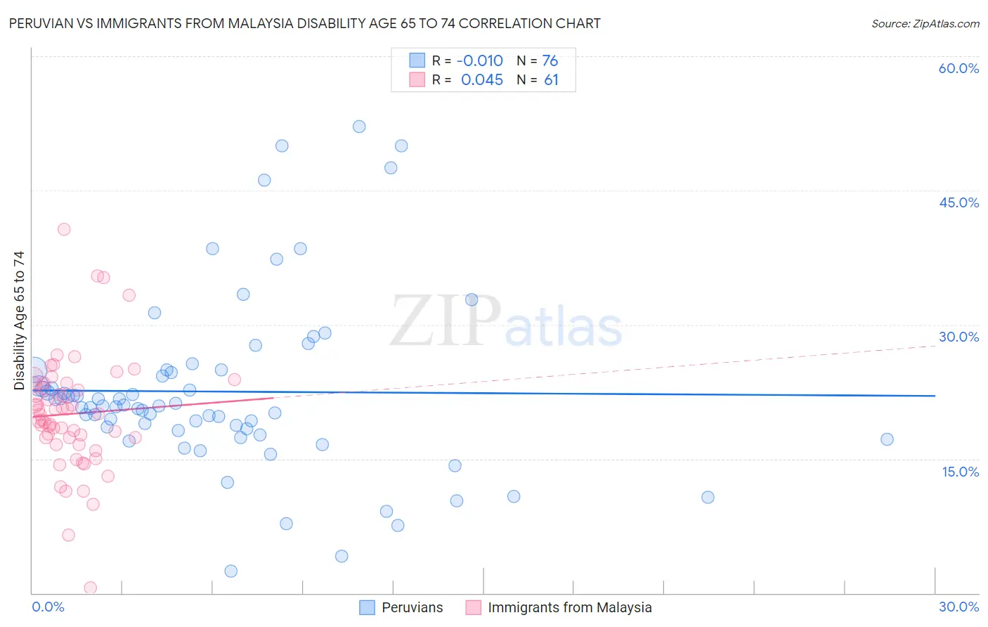 Peruvian vs Immigrants from Malaysia Disability Age 65 to 74