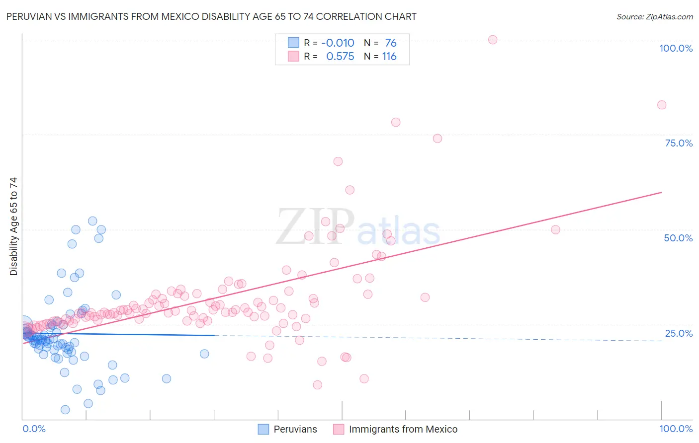 Peruvian vs Immigrants from Mexico Disability Age 65 to 74