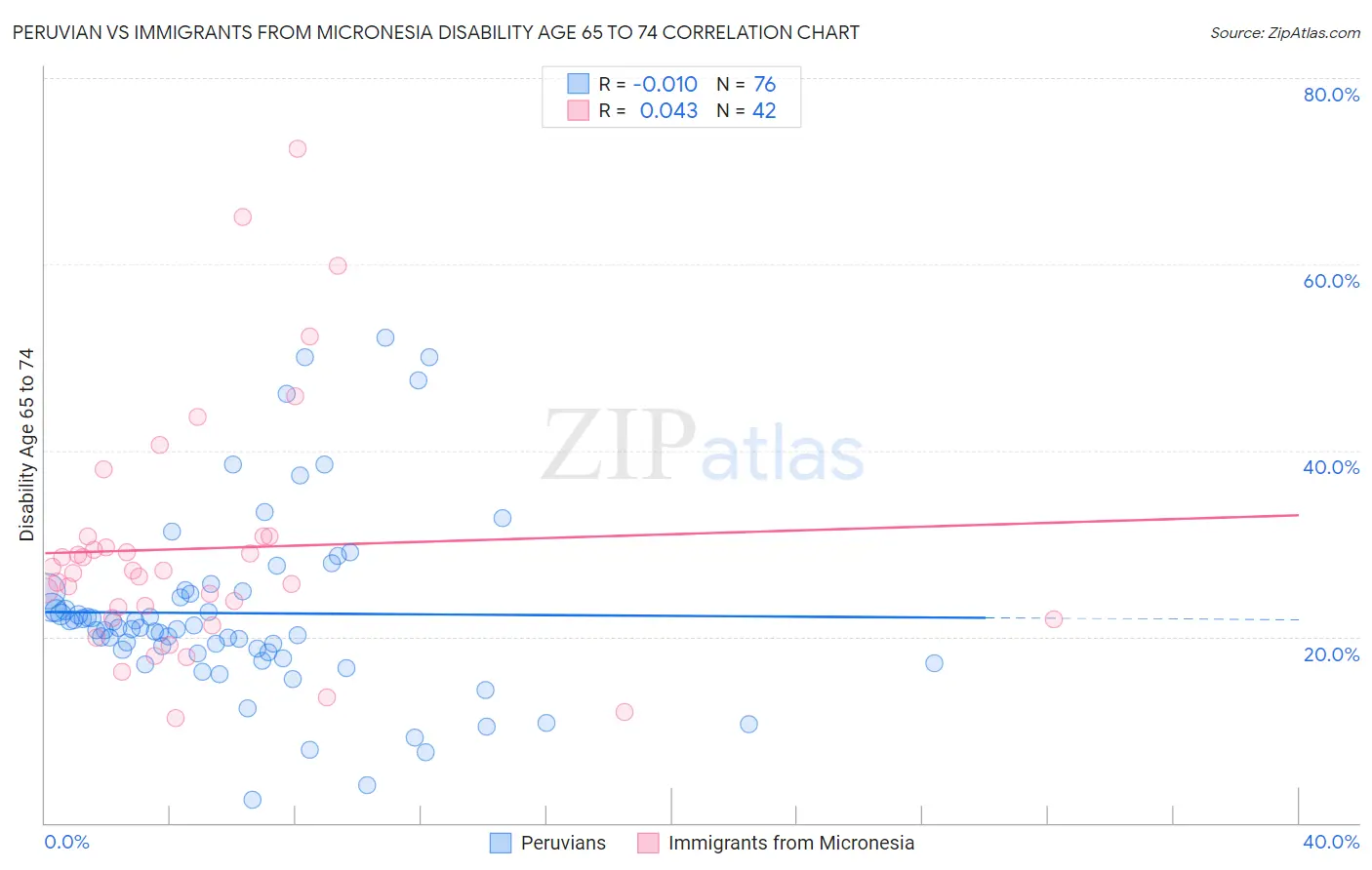 Peruvian vs Immigrants from Micronesia Disability Age 65 to 74