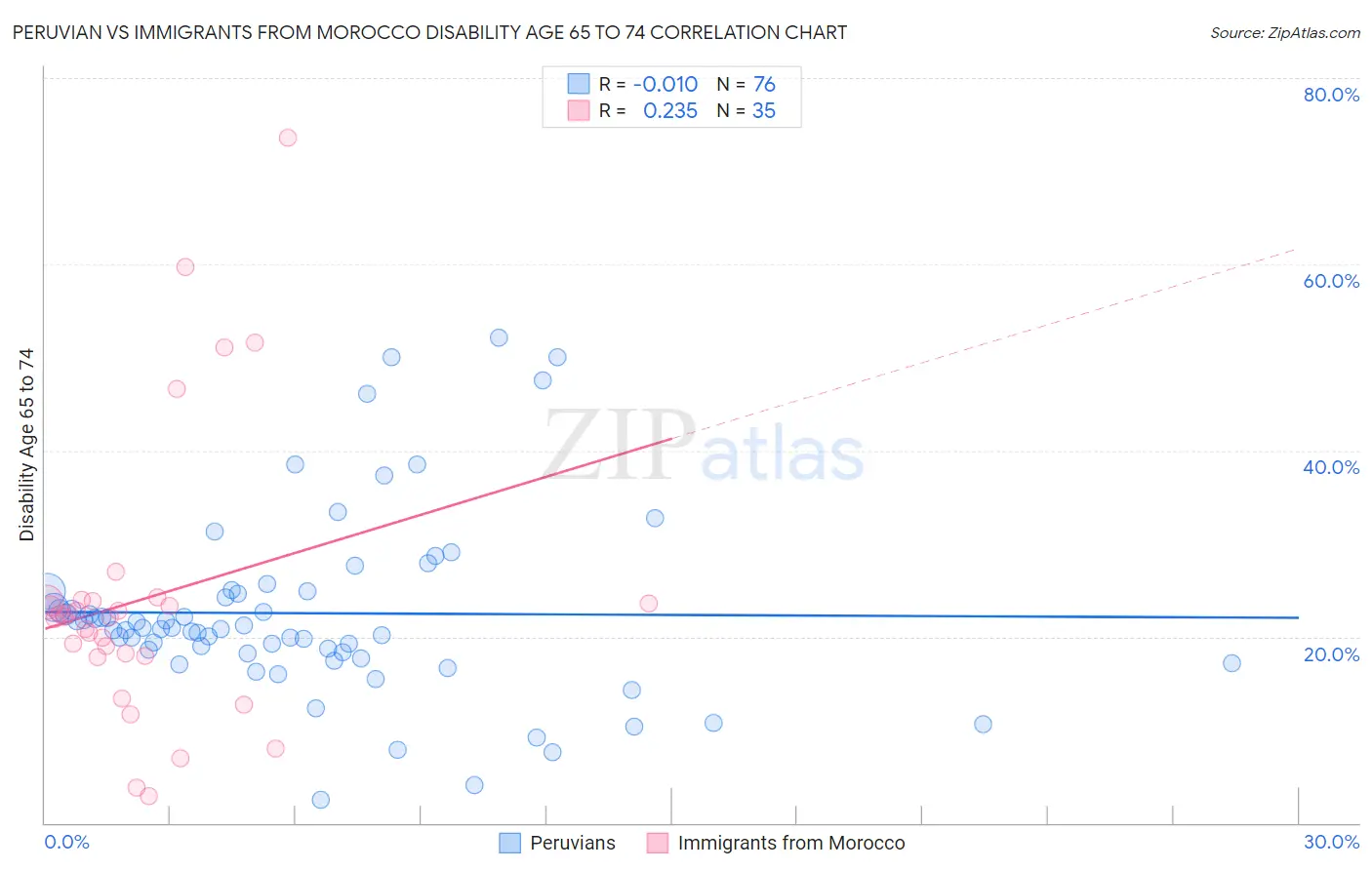 Peruvian vs Immigrants from Morocco Disability Age 65 to 74